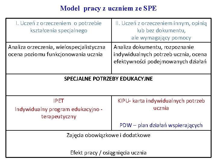 Model pracy z uczniem ze SPE I. Uczeń z orzeczeniem o potrzebie kształcenia specjalnego