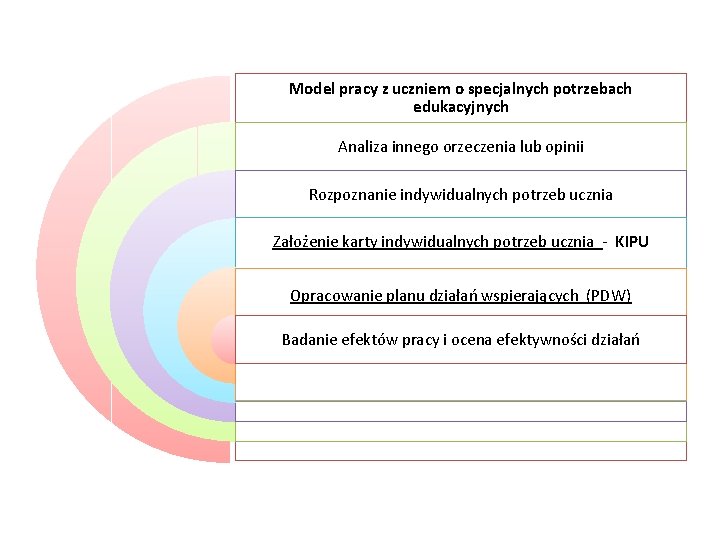 Model pracy z uczniem o specjalnych potrzebach edukacyjnych Analiza innego orzeczenia lub opinii Rozpoznanie