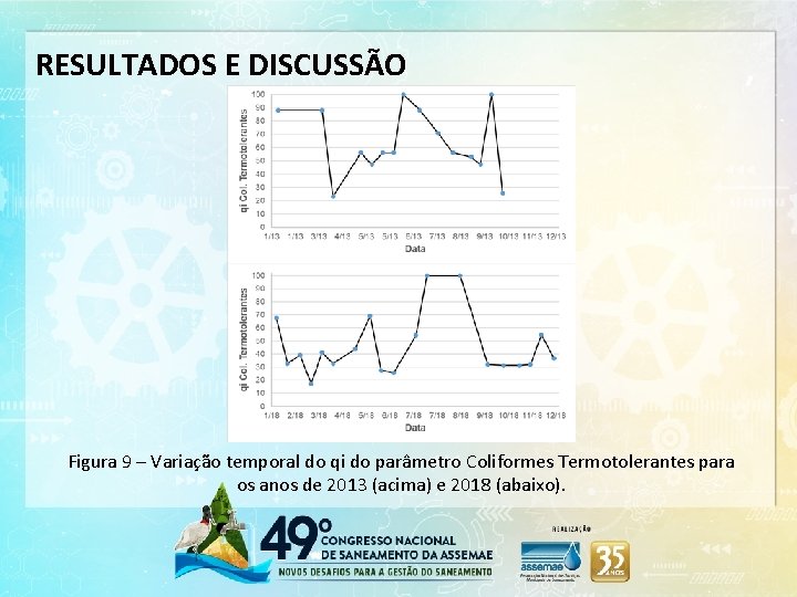 RESULTADOS E DISCUSSÃO Figura 9 – Variação temporal do qi do parâmetro Coliformes Termotolerantes