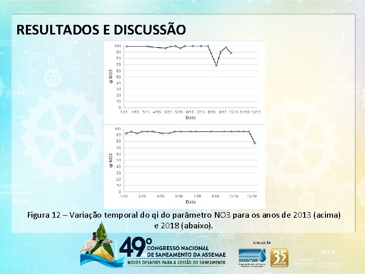 RESULTADOS E DISCUSSÃO Figura 12 – Variação temporal do qi do parâmetro NO 3