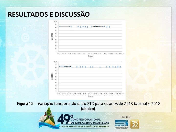 RESULTADOS E DISCUSSÃO Figura 15 – Variação temporal do qi do STD para os