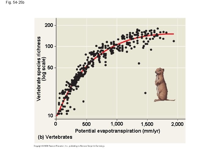 Fig. 54 -25 b Vertebrate species richness (log scale) 200 100 50 10 0