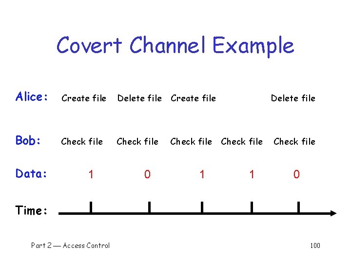 Covert Channel Example Alice: Create file Delete file Create file Bob: Check file Data: