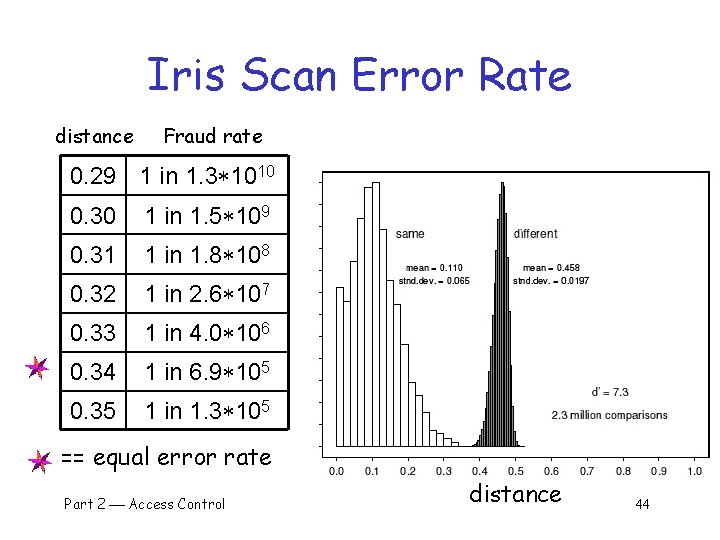 Iris Scan Error Rate distance Fraud rate 0. 29 1 in 1. 3 1010