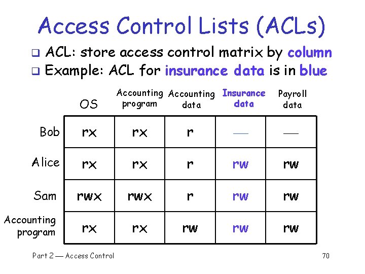 Access Control Lists (ACLs) ACL: store access control matrix by column q Example: ACL