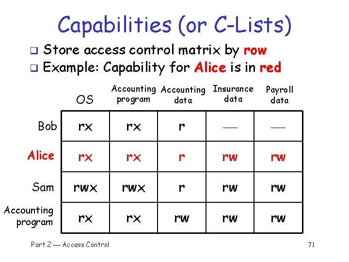 Capabilities (or C-Lists) Store access control matrix by row q Example: Capability for Alice