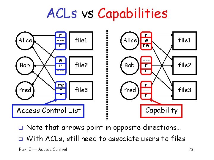 ACLs vs Capabilities Alice r --r Bob w r --- Fred rw r r