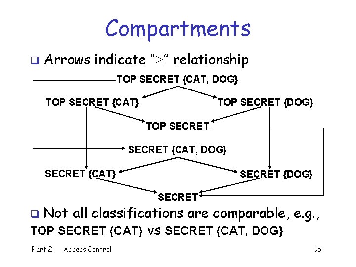 Compartments q Arrows indicate “ ” relationship TOP SECRET {CAT, DOG} TOP SECRET {CAT}