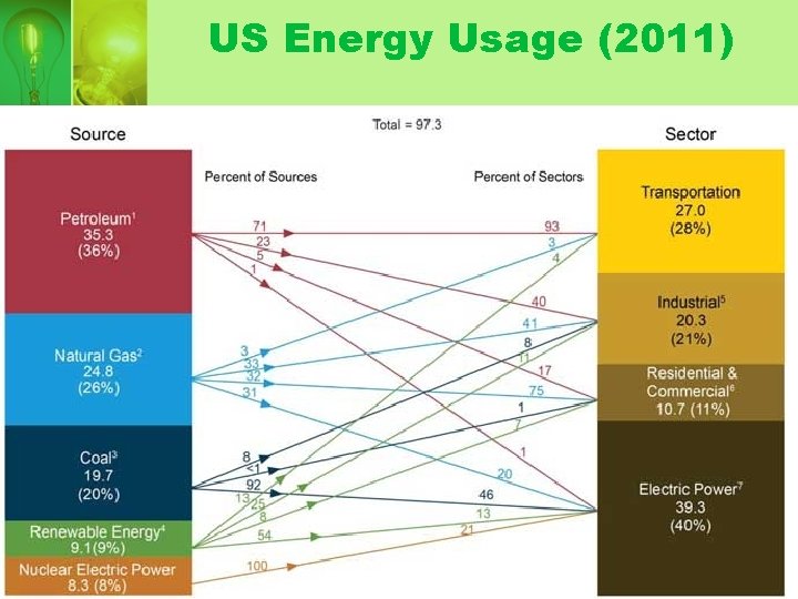 US Energy Usage (2011) 