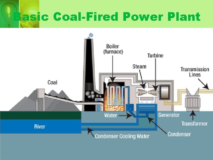 Basic Coal-Fired Power Plant 