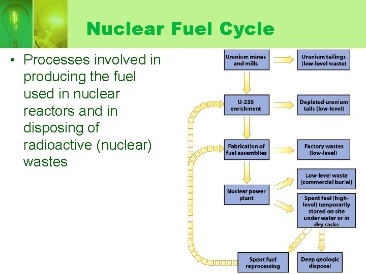 Nuclear Fuel Cycle • Processes involved in producing the fuel used in nuclear reactors