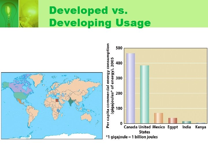 Developed vs. Developing Usage 