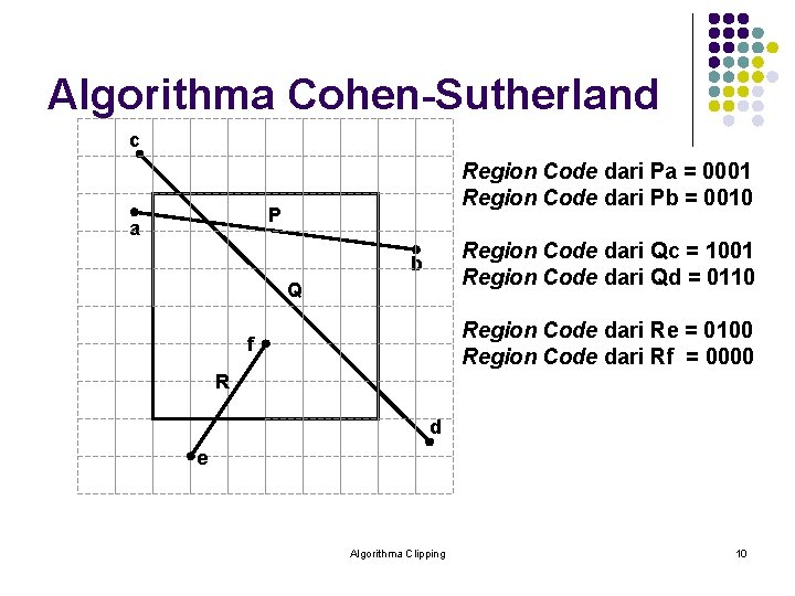 Algorithma Cohen-Sutherland c Region Code dari Pa = 0001 Region Code dari Pb =