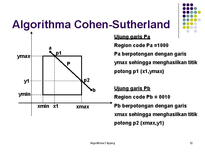 Algorithma Cohen-Sutherland Ujung garis Pa a ymax Region code Pa =1000 p 1 Pa