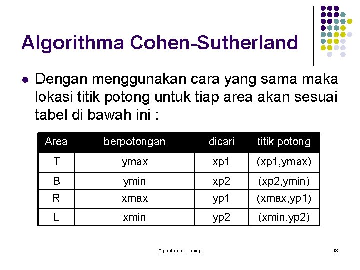 Algorithma Cohen-Sutherland l Dengan menggunakan cara yang sama maka lokasi titik potong untuk tiap