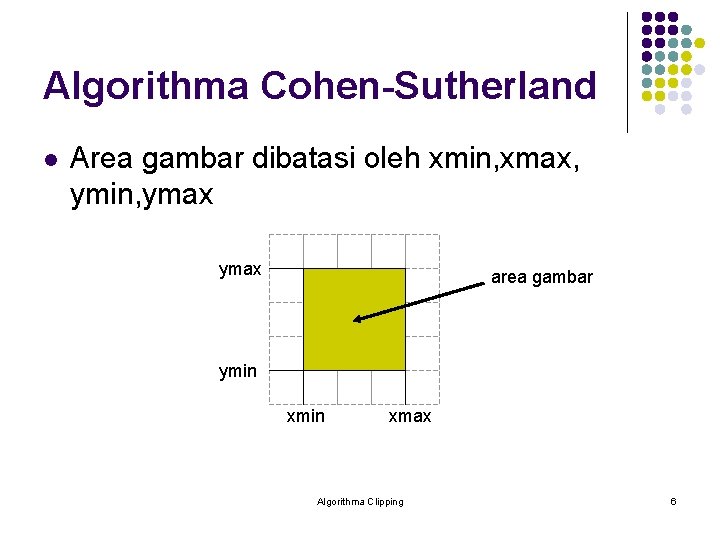 Algorithma Cohen-Sutherland l Area gambar dibatasi oleh xmin, xmax, ymin, ymax area gambar ymin