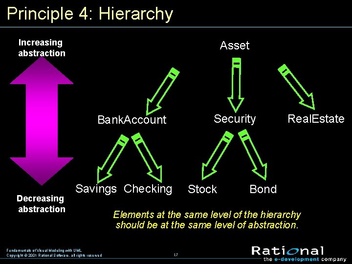 Principle 4: Hierarchy Increasing abstraction Asset Security Bank. Account Decreasing abstraction Savings Checking Fundamentals