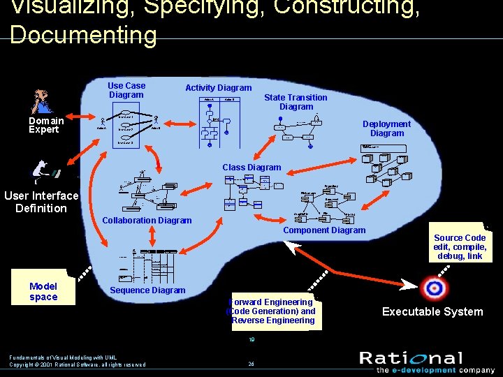 Visualizing, Specifying, Constructing, Documenting Use Case Diagram Activity Diagram Actor A State Transition Diagram
