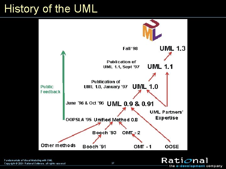 History of the UML Fundamentals of Visual Modeling with UML Copyright © 2001 Rational