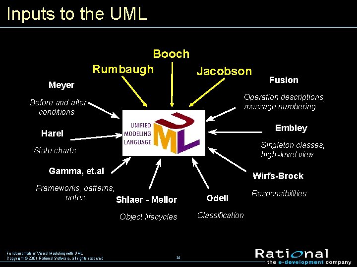 Inputs to the UML Booch Rumbaugh Jacobson Meyer Operation descriptions, message numbering Before and