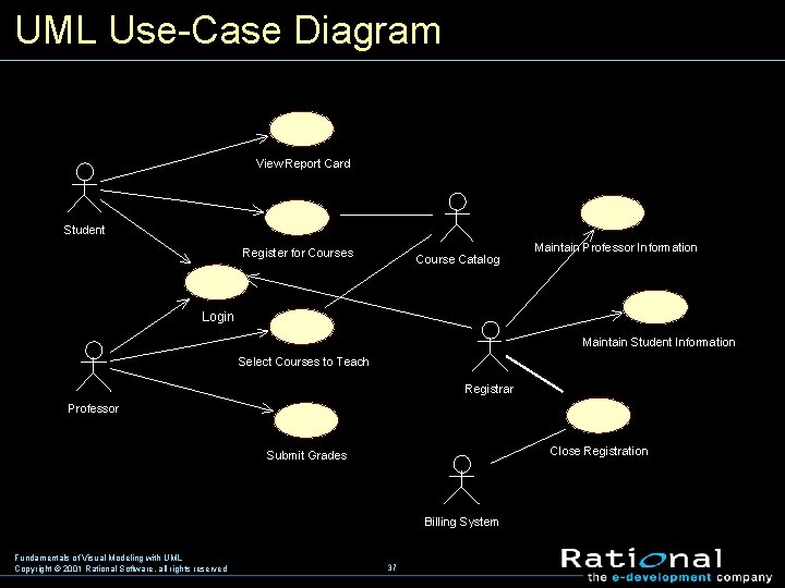 UML Use Case Diagram View Report Card Student Register for Courses Course Catalog Maintain