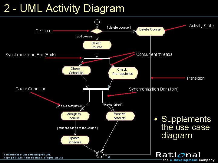 2 UML Activity Diagram [ delete course ] Decision Delete Course Activity State [