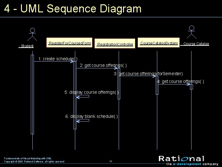 4 UML Sequence Diagram : : Student : Register. For. Courses. Form : :