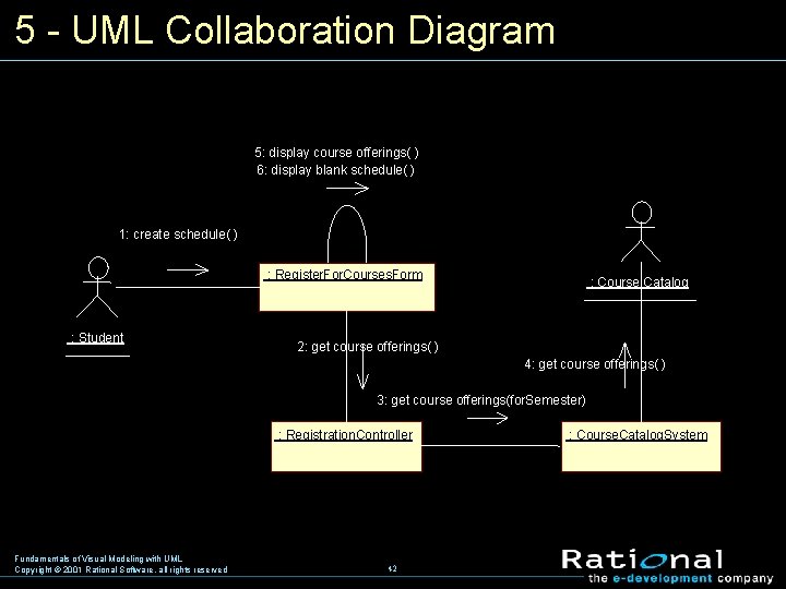 5 UML Collaboration Diagram 5: display course offerings( ) 6: display blank schedule( )