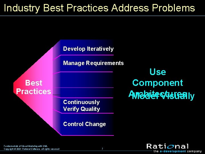 Industry Best Practices Address Problems Develop Iteratively Manage Requirements Use Component Architectures Model Visually