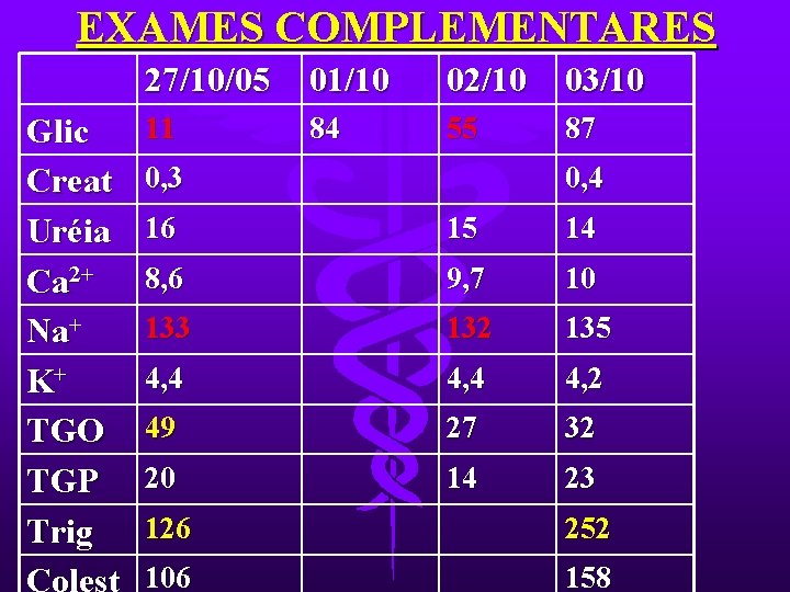 EXAMES COMPLEMENTARES Glic Creat Uréia Ca 2+ Na+ K+ TGO TGP Trig 27/10/05 01/10