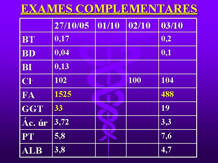 EXAMES COMPLEMENTARES BT BD BI Cl. FA GGT Ác. úr PT ALB 27/10/05 01/10