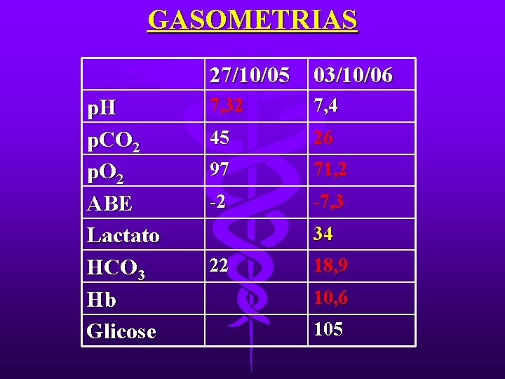 GASOMETRIAS p. H p. CO 2 p. O 2 ABE Lactato HCO 3 Hb