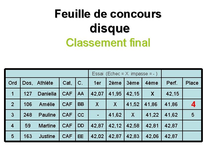 Feuille de concours disque Classement final Dos, Athlète Cat, C. 1 127 Daniella CAF Feuille de concours disque Classement final Dos, Athlète Cat, C. 1 127 Daniella CAF