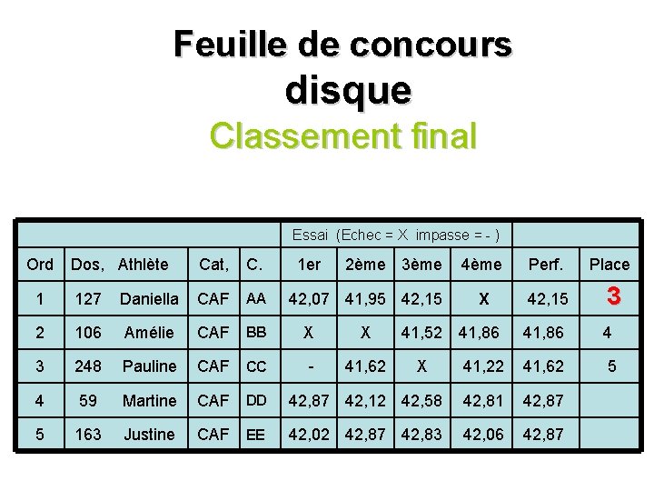 Feuille de concours disque Classement final Dos, Athlète Cat, C. 1 127 Daniella CAF Feuille de concours disque Classement final Dos, Athlète Cat, C. 1 127 Daniella CAF