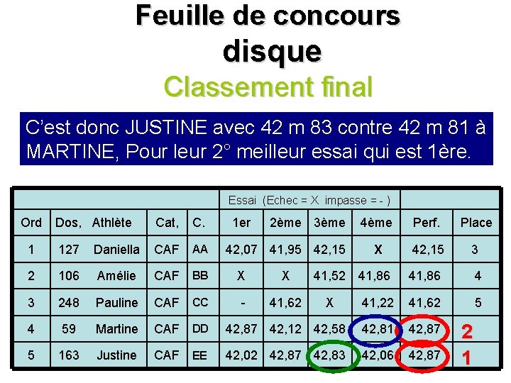 Feuille de concours disque Classement final C’est donc JUSTINE avec 42 m 83 contre Feuille de concours disque Classement final C’est donc JUSTINE avec 42 m 83 contre