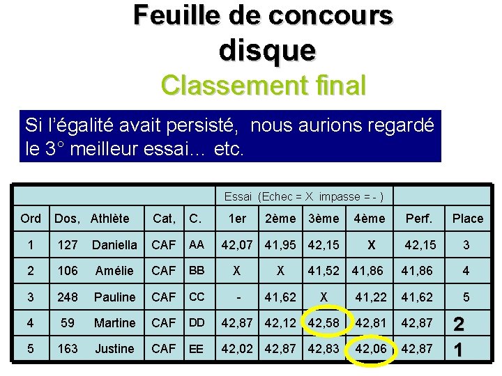 Feuille de concours disque Classement final Si l’égalité avait persisté, nous aurions regardé le Feuille de concours disque Classement final Si l’égalité avait persisté, nous aurions regardé le