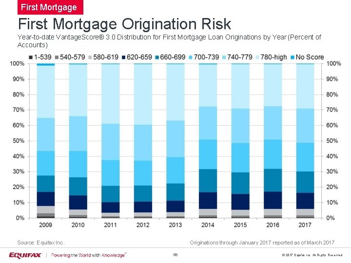 First Mortgage Origination Risk Year-to-date Vantage. Score® 3. 0 Distribution for First Mortgage Loan