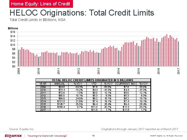 Home Equity: Lines of Credit HELOC Originations: Total Credit Limits in $Billions; NSA YEAR