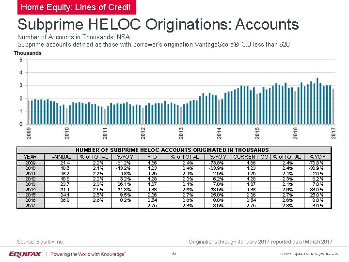 Home Equity: Lines of Credit Subprime HELOC Originations: Accounts Number of Accounts in Thousands;