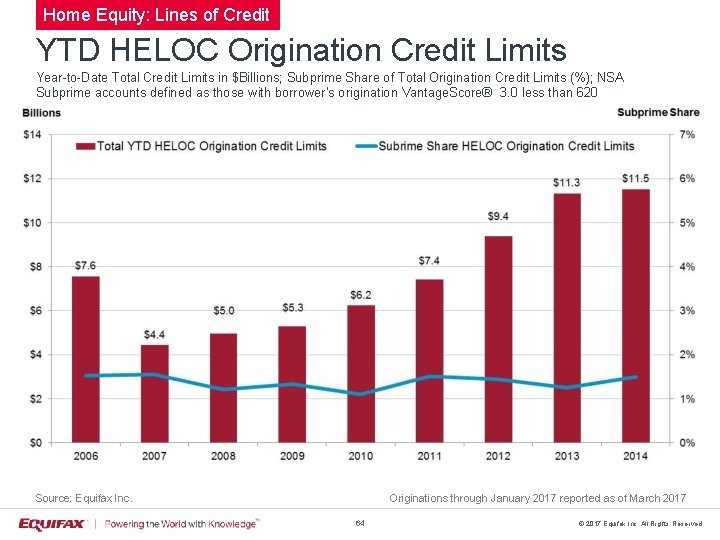 Home Equity: Lines of Credit YTD HELOC Origination Credit Limits Year-to-Date Total Credit Limits