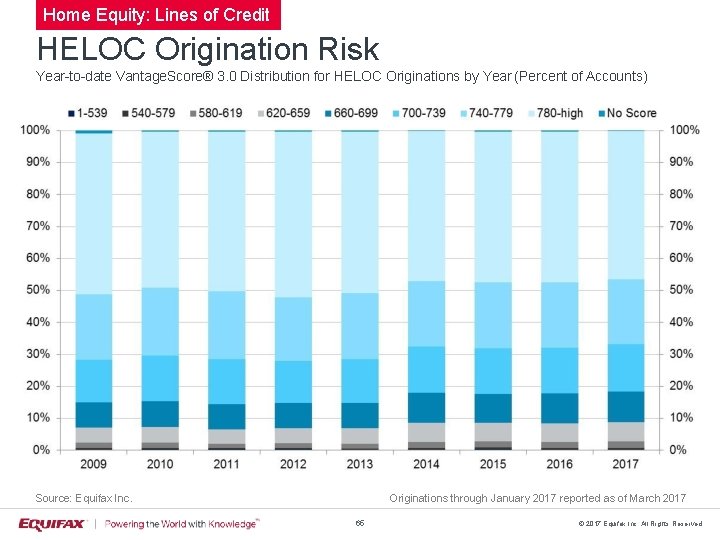 Home Equity: Lines of Credit HELOC Origination Risk Year-to-date Vantage. Score® 3. 0 Distribution