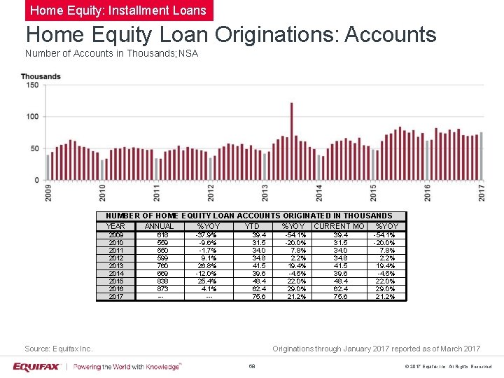 Home Equity: Installment Loans Home Equity Loan Originations: Accounts Number of Accounts in Thousands;