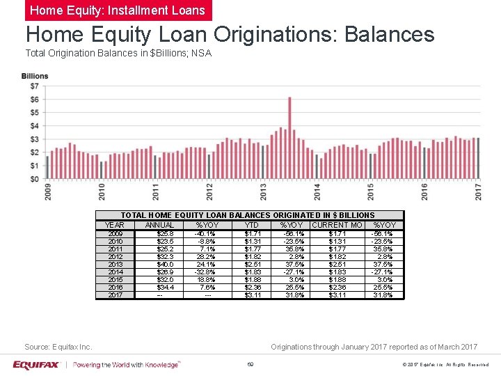 Home Equity: Installment Loans Home Equity Loan Originations: Balances Total Origination Balances in $Billions;