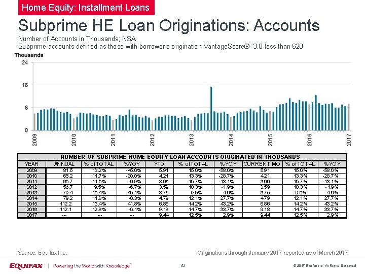 Home Equity: Installment Loans Subprime HE Loan Originations: Accounts Number of Accounts in Thousands;