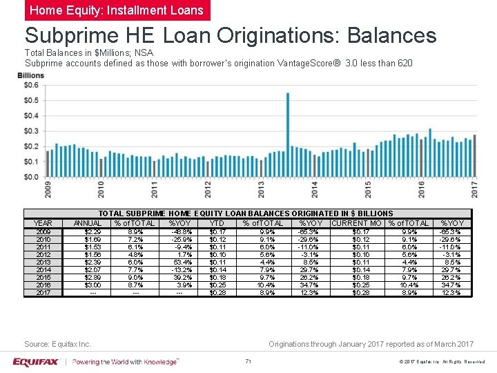 Home Equity: Installment Loans Subprime HE Loan Originations: Balances Total Balances in $Millions; NSA