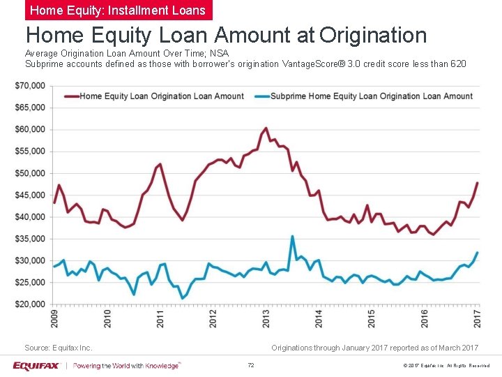 Home Equity: Installment Loans Home Equity Loan Amount at Origination Average Origination Loan Amount