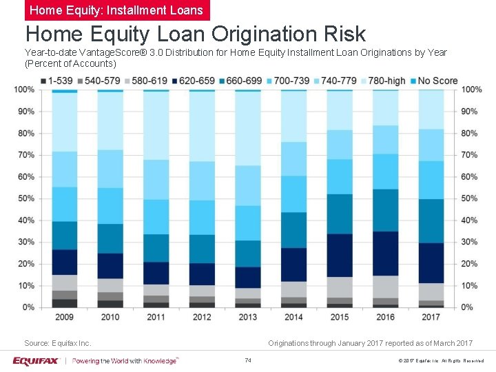 Home Equity: Installment Loans Home Equity Loan Origination Risk Year-to-date Vantage. Score® 3. 0