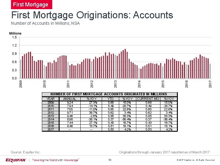 First Mortgage Originations: Accounts Number of Accounts in Millions; NSA NUMBER OF FIRST MORTGAGE