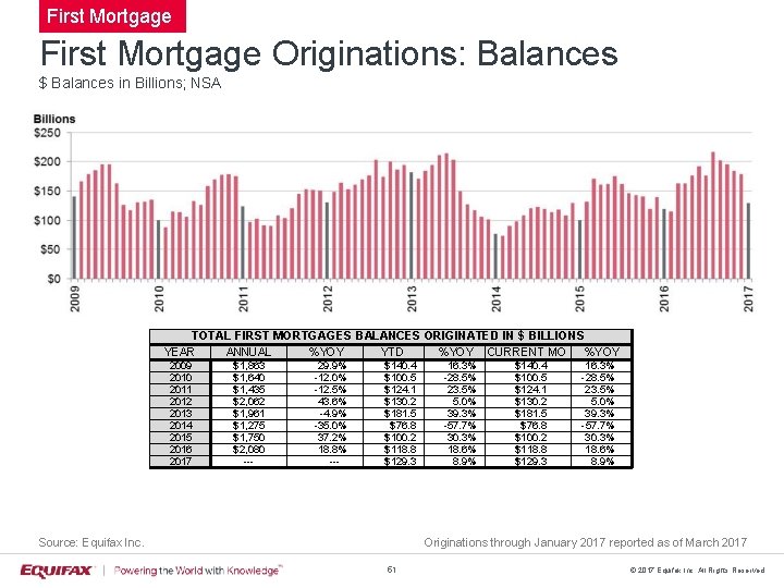 First Mortgage Originations: Balances $ Balances in Billions; NSA TOTAL FIRST MORTGAGES BALANCES ORIGINATED
