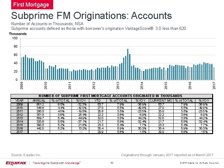 First Mortgage Subprime FM Originations: Accounts Number of Accounts in Thousands; NSA Subprime accounts